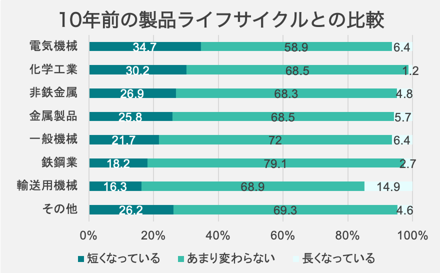 製品ライフサイクル短期化