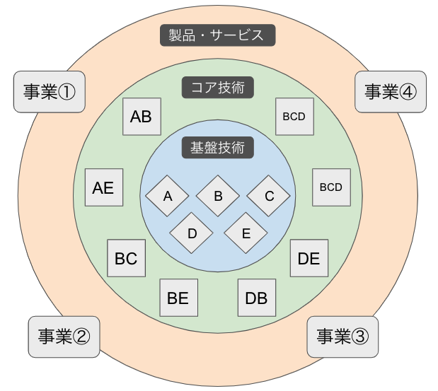 コア技術と基盤技術の違いについて