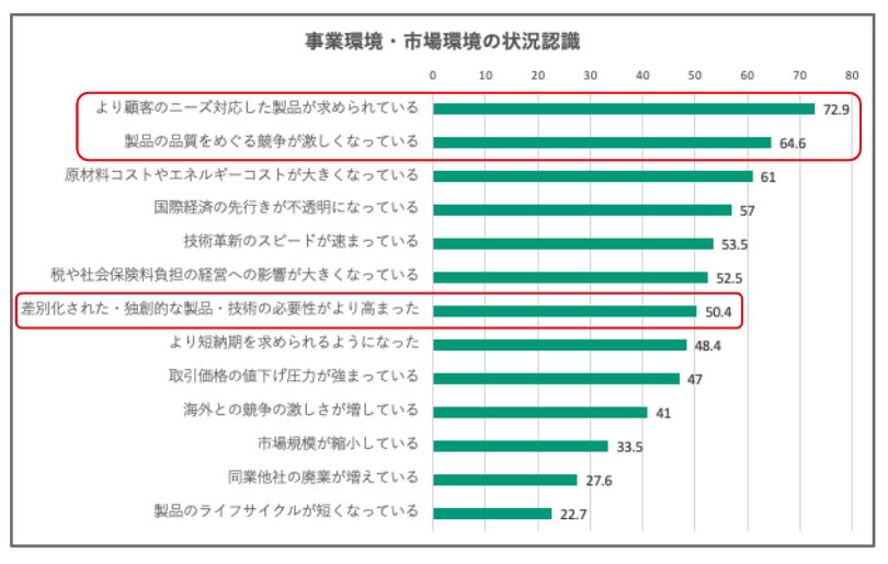 事業環境・市場環境の状況認識