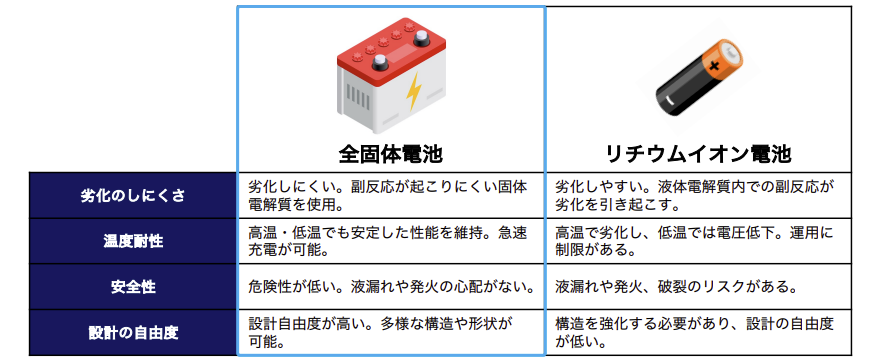 全固体電池の特徴
