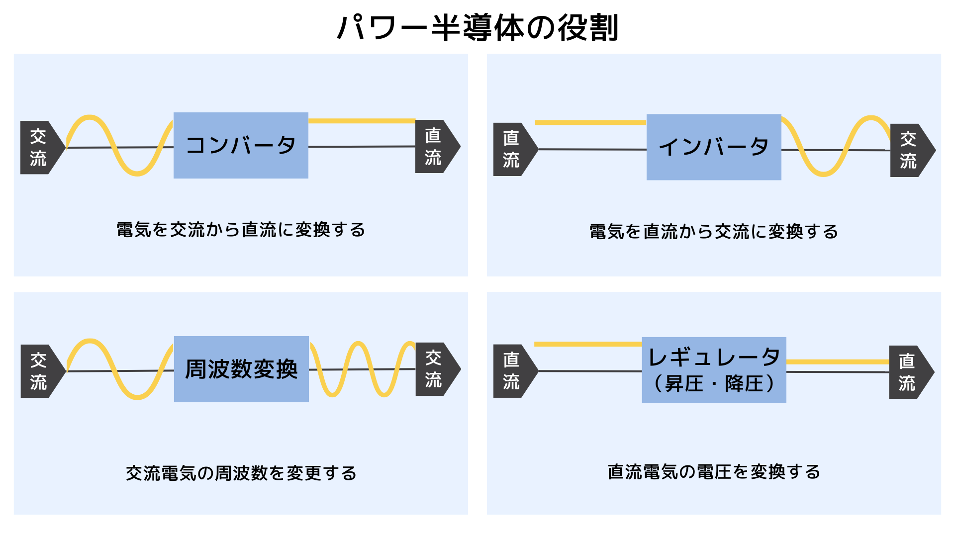 パワー半導体の役割