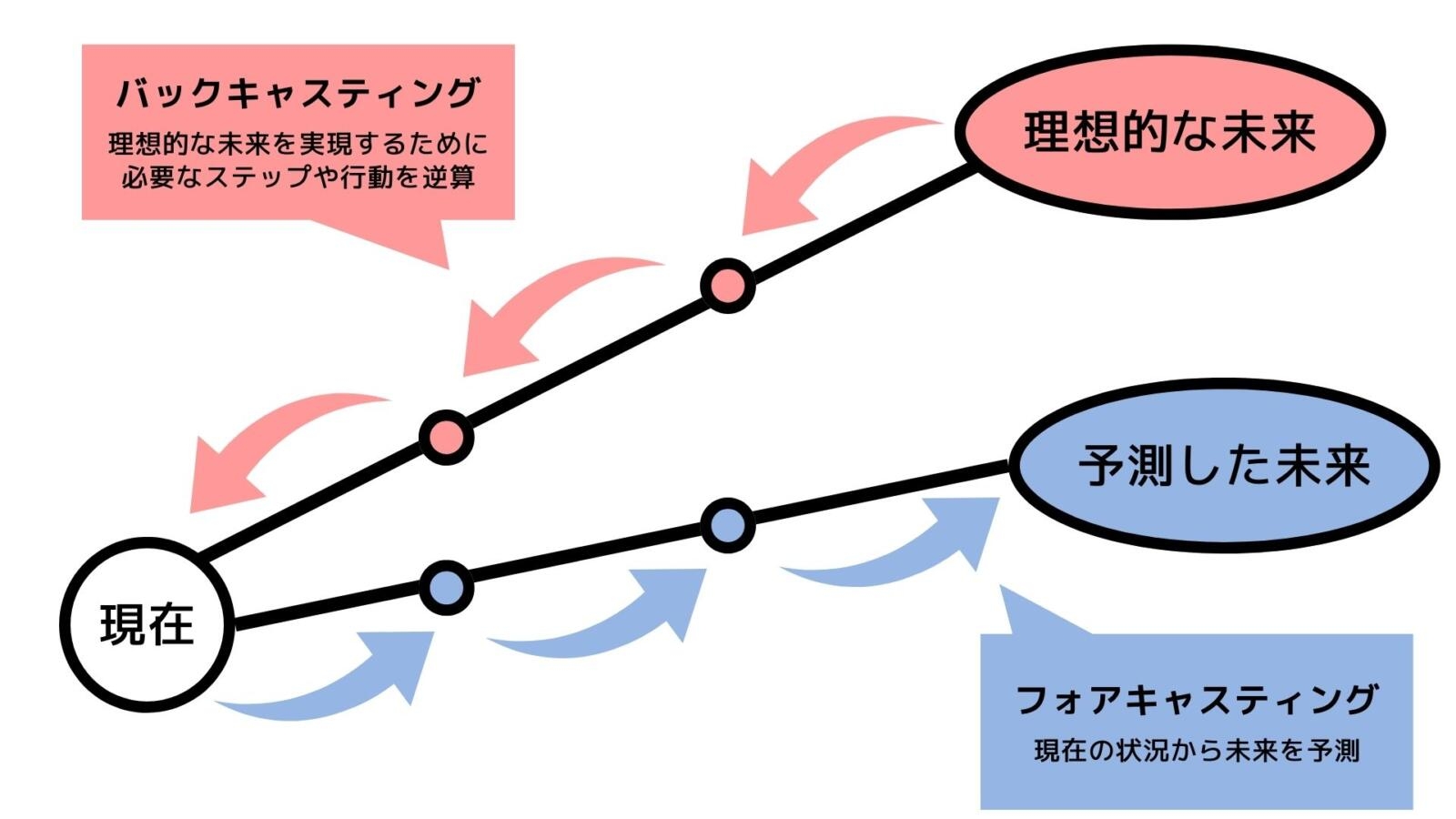 バックキャスティングとフォアキャスティング