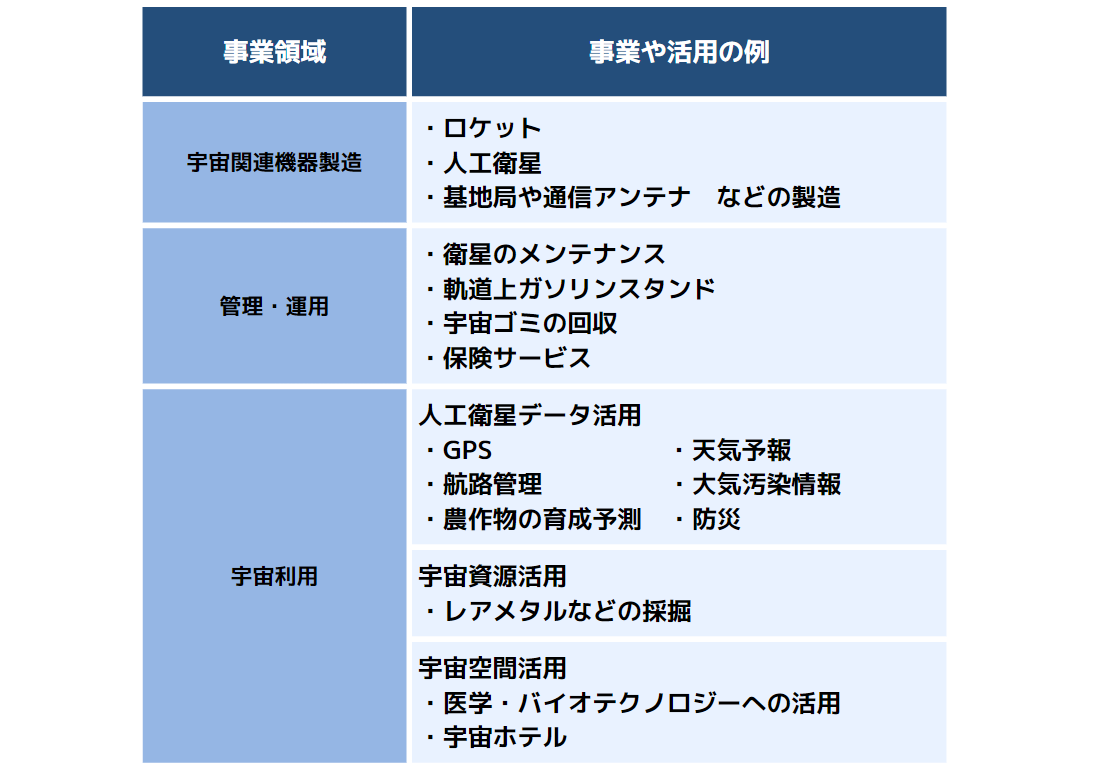 宇宙ビジネスの事業領域