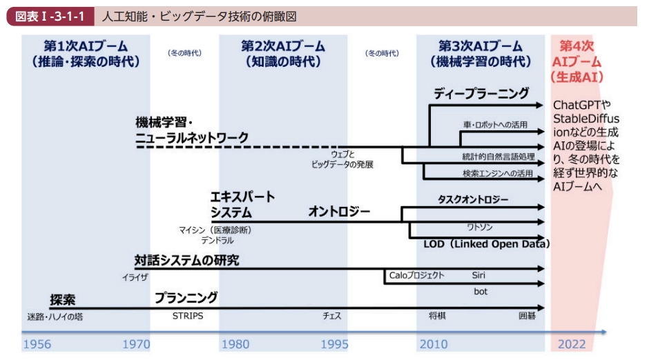 人工知能・ビッグデータ技術の俯瞰図