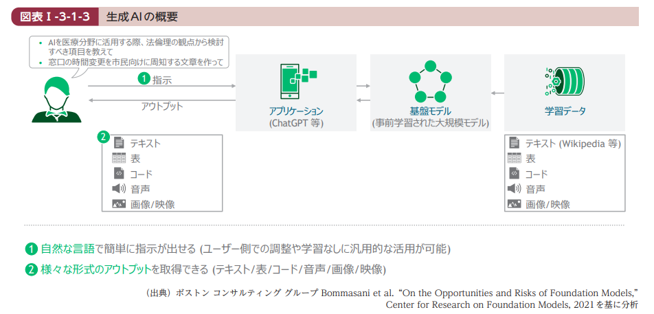 生成AIの概要