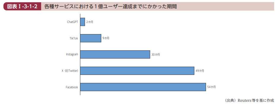 1億ユーザー達成までにかかった期間