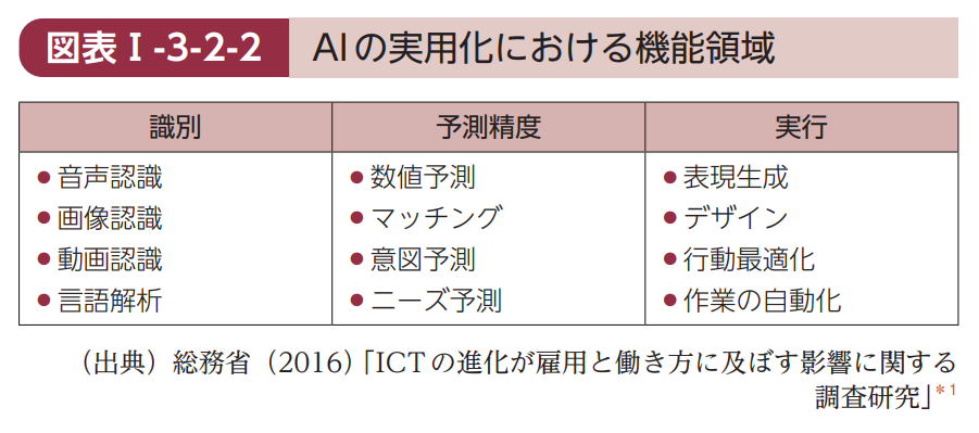 AIの機能領域