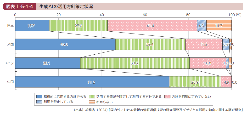 生成AIの活用方針策定状況