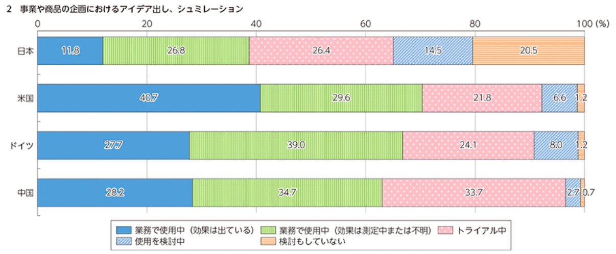事業や商品の企画におけるアイデア出し、シュミレーション