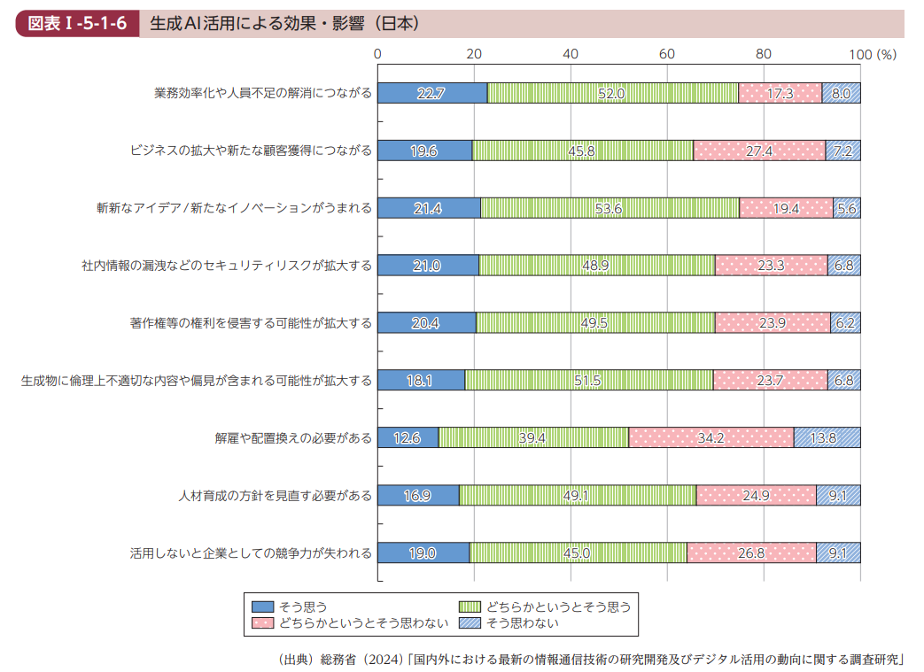 生成AI活用による効果・影響(日本)