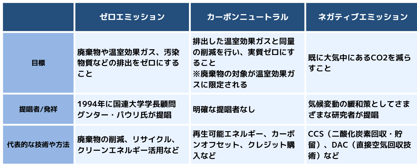 「ゼロエミッション」類似用語 比較表