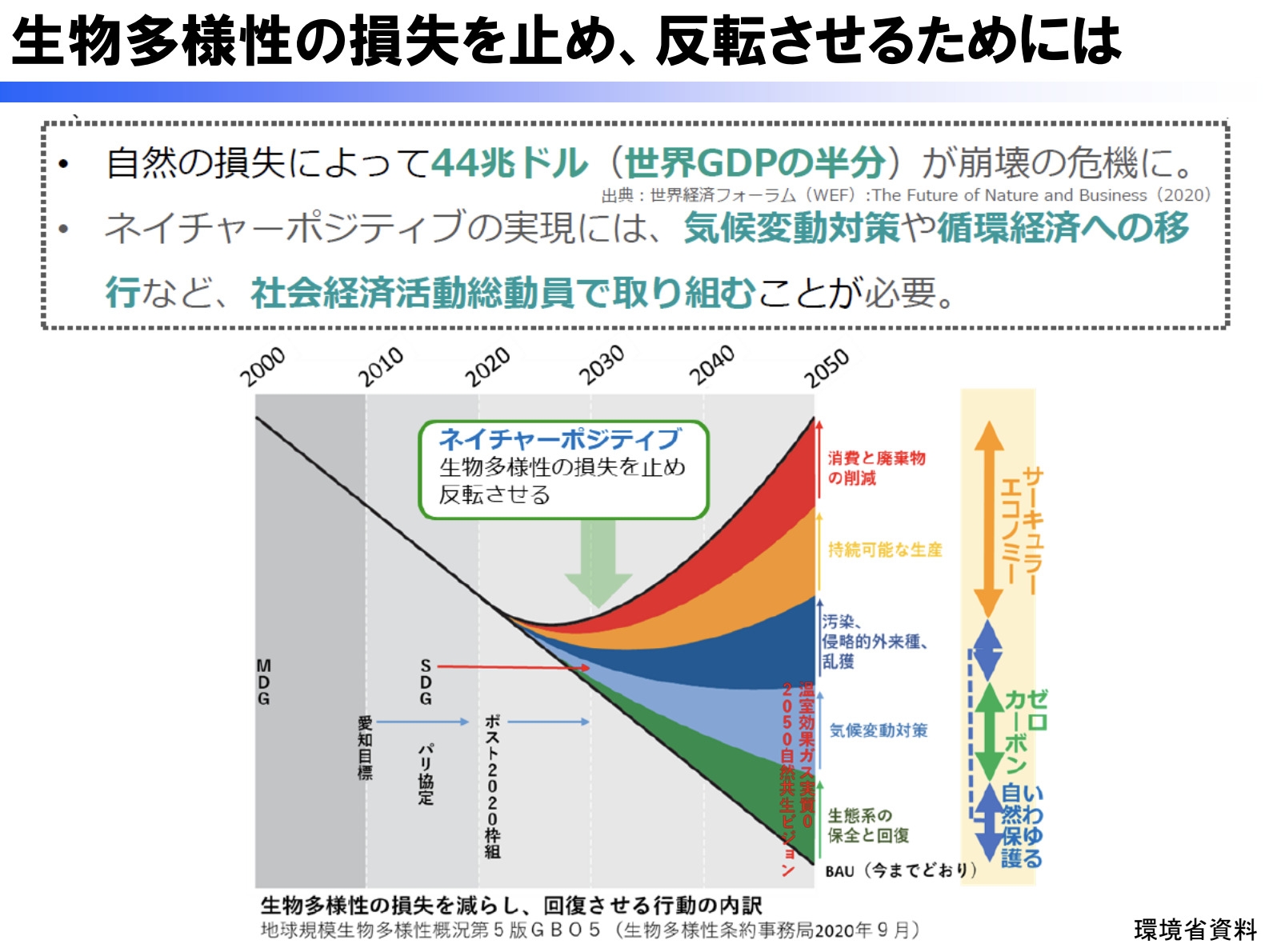 ネイチャーポジティブの実現に必要なこと