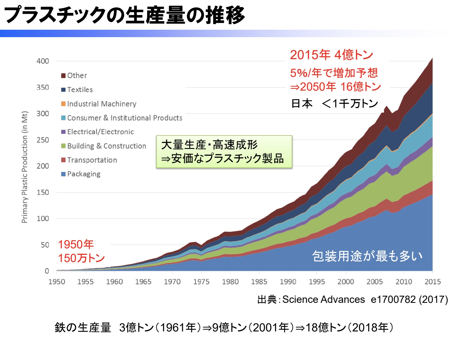 プラスチック生産量の推移
