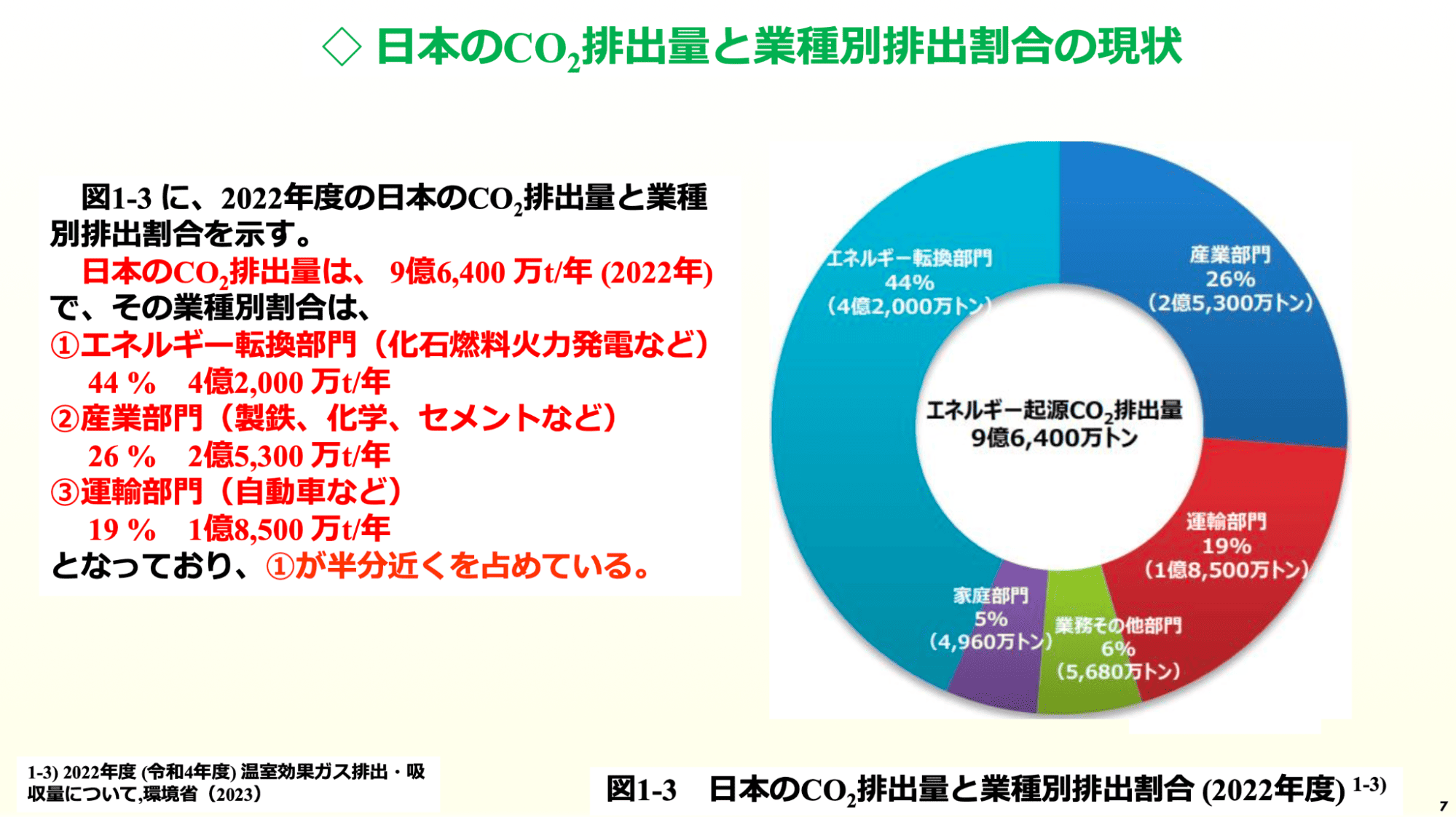 日本のCO₂排出量と業種別排出割合の現状