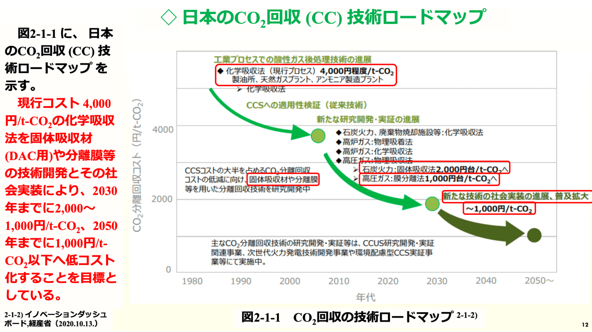 日本のCO₂回収技術ロードマップ