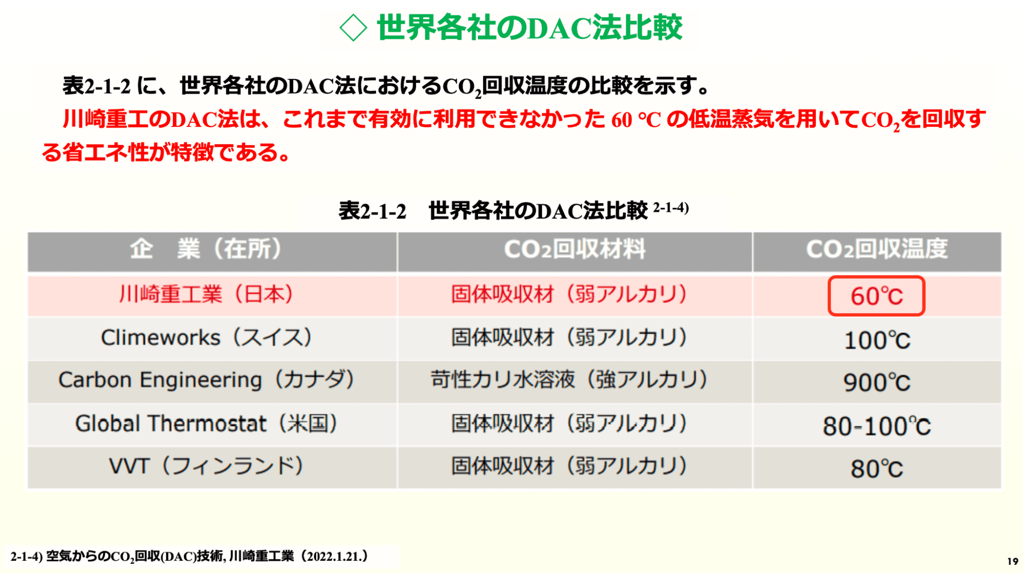 世界各社のDAC法比較