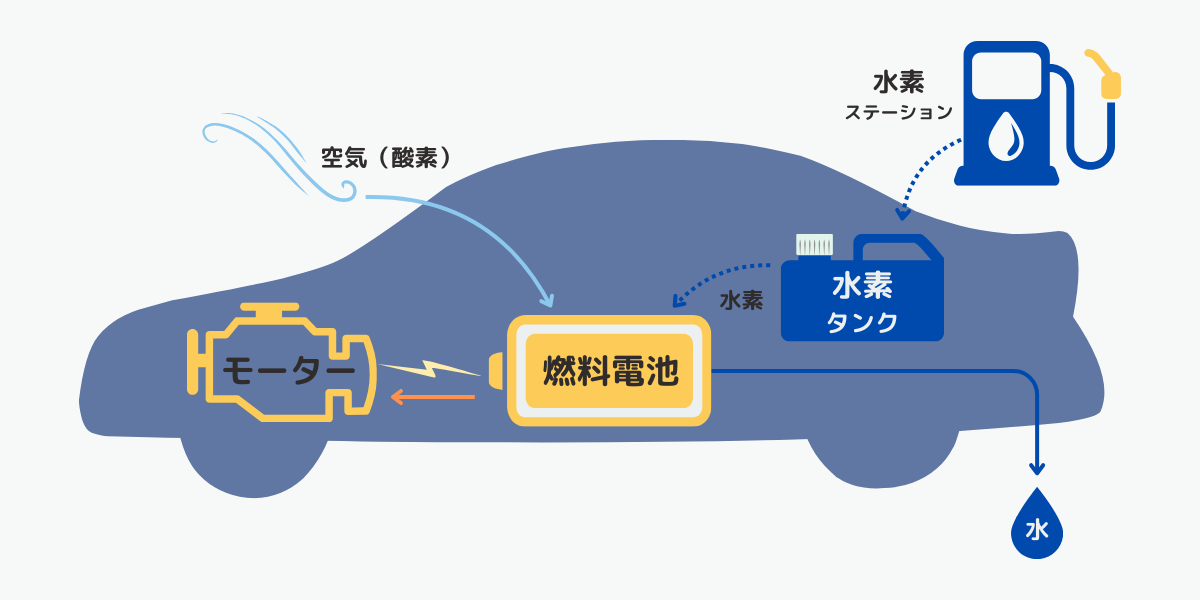 水素自動車(水素燃料電池車)の仕組み