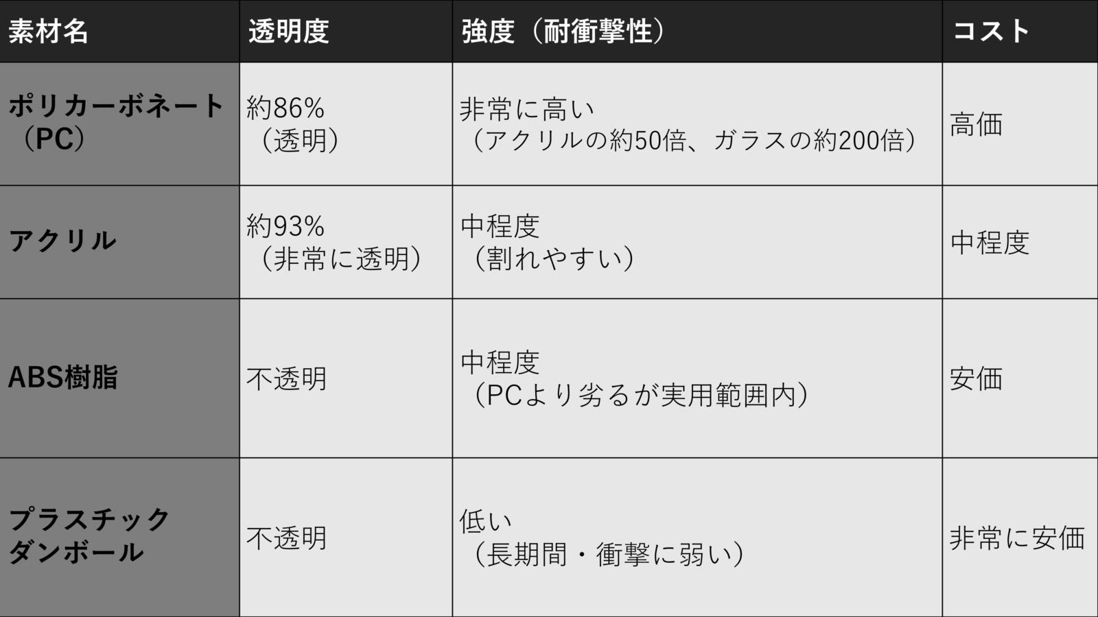 ポリカーボネートと他素材の比較表