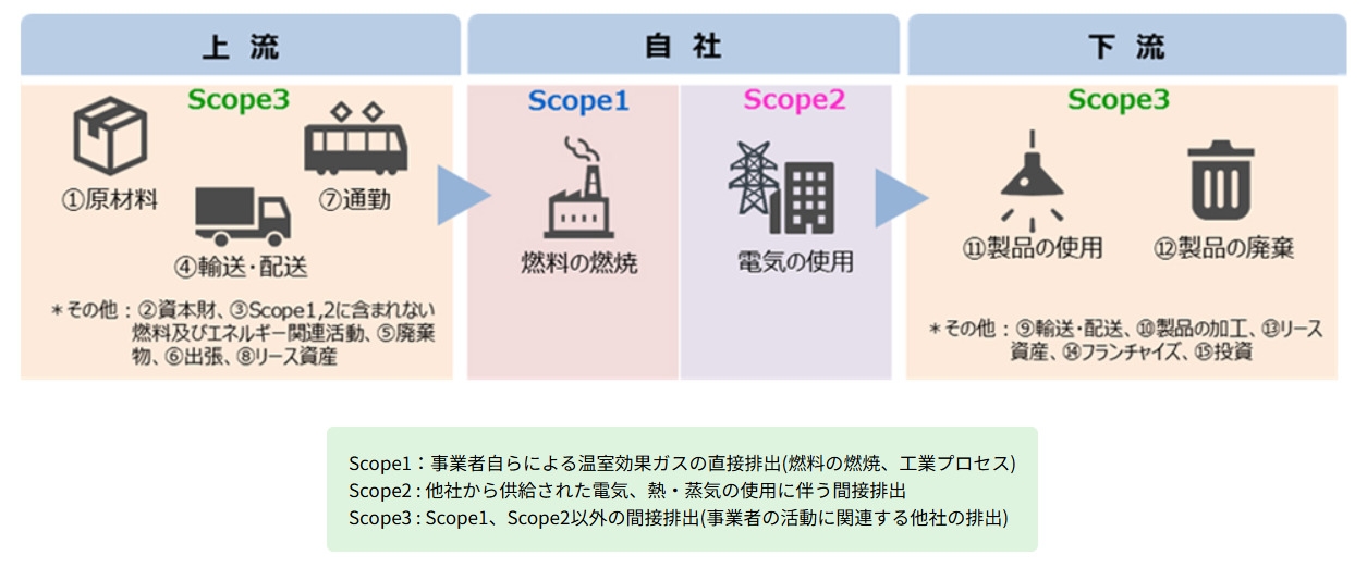 scopeの分類