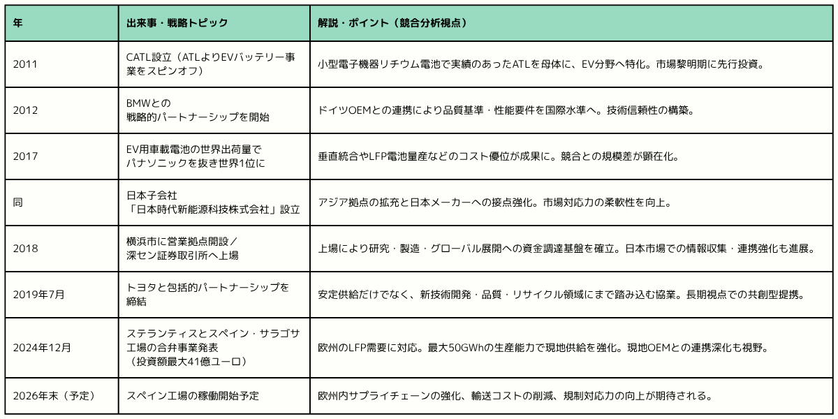 CATLの事業成長・戦略年表