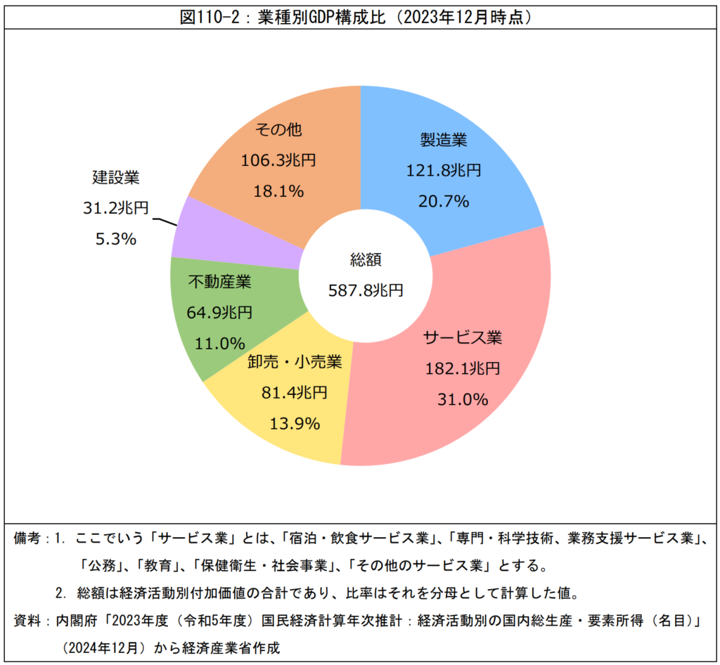 業種別GDP構成比（2023年12月時点）