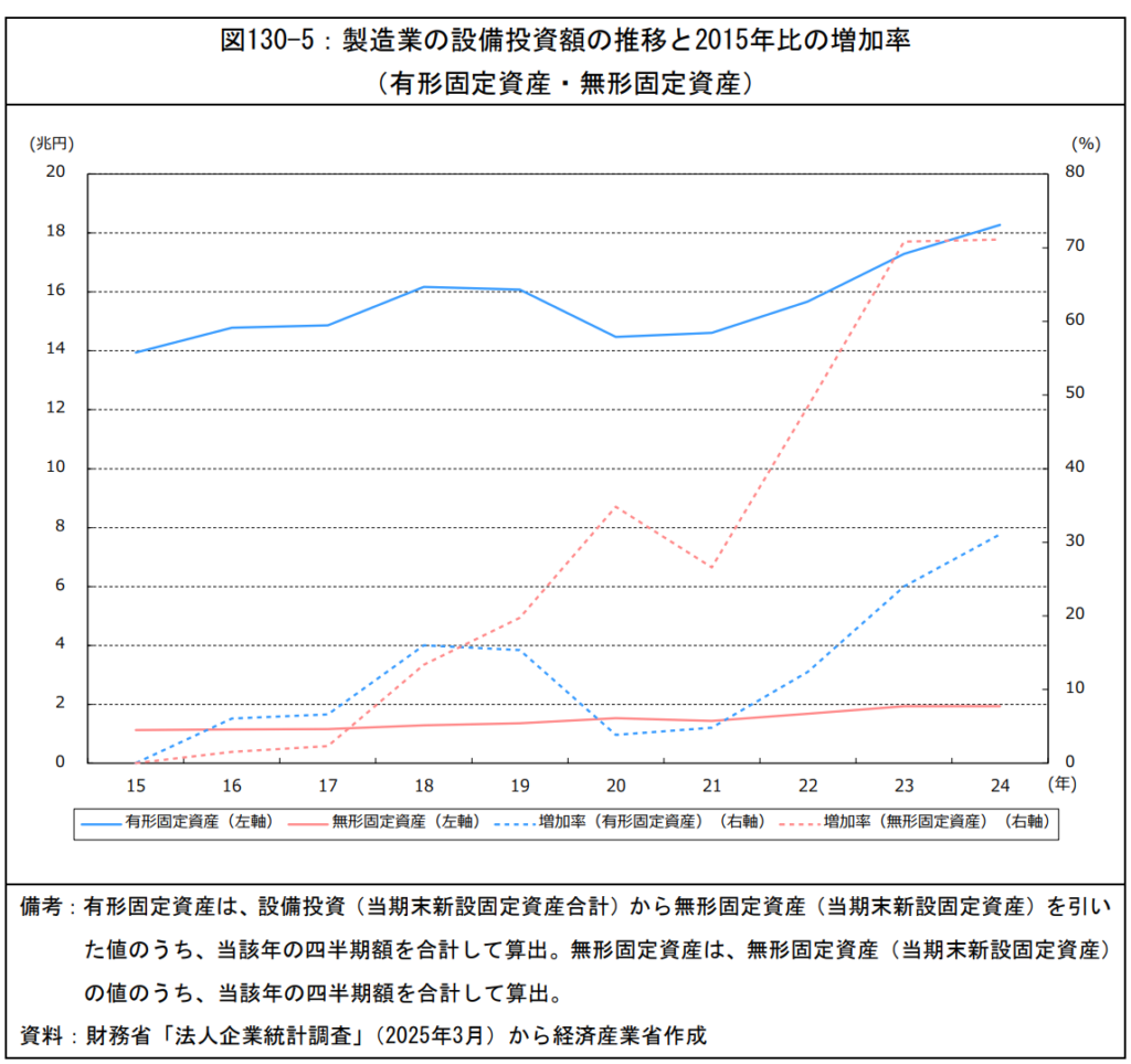 製造業の設備投資額の推移と2015年比の増加率（有形固定資産・無形固定資産）