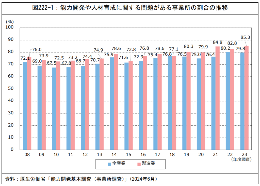 能力開発や人材育成に関する問題がある事業所の割合の推移
