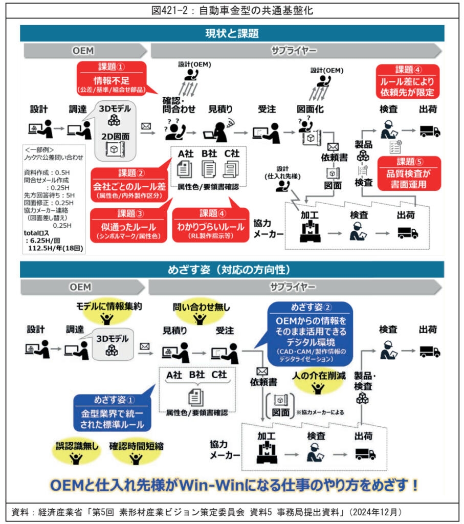 自動車金型の共通基盤化