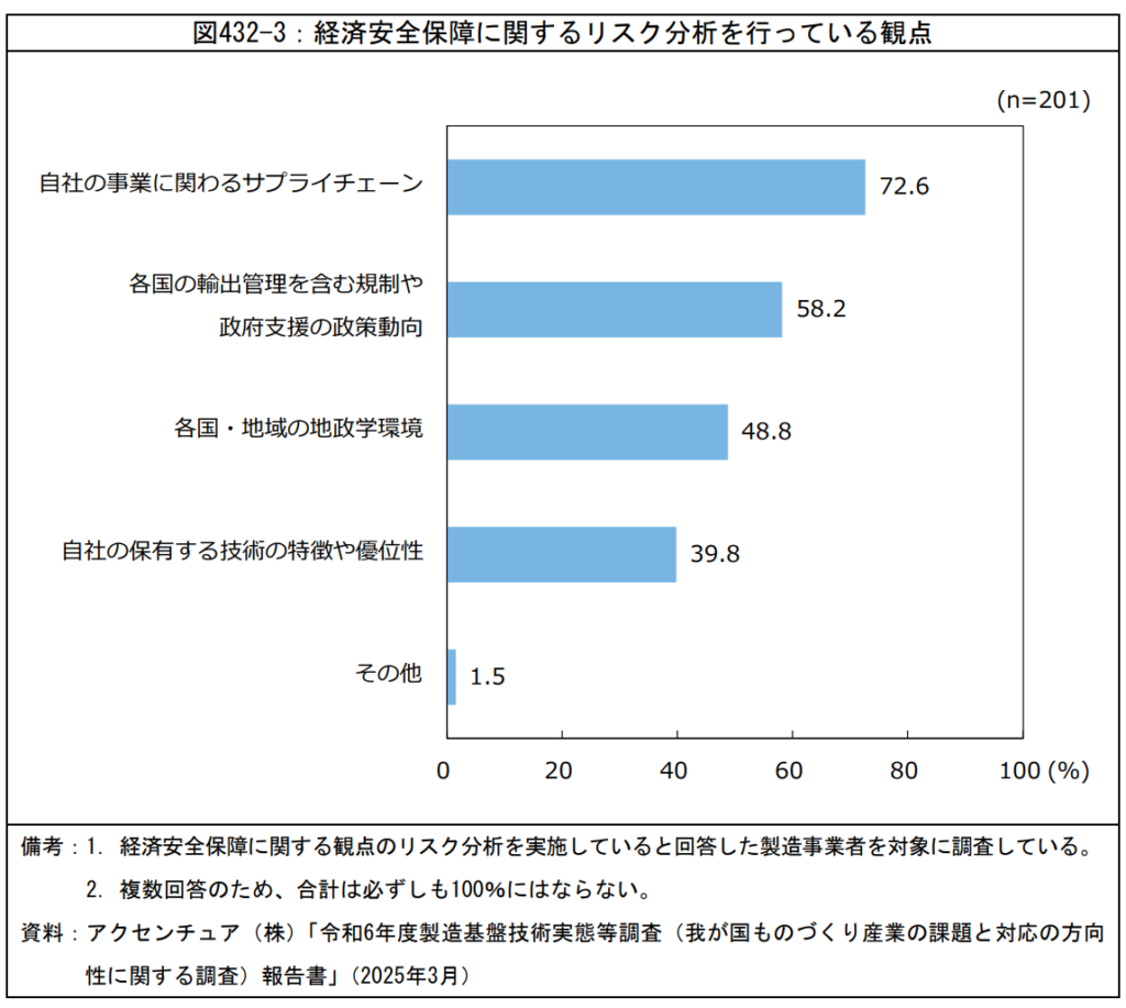 経済安全保障に関するリスク分析を行っている観点