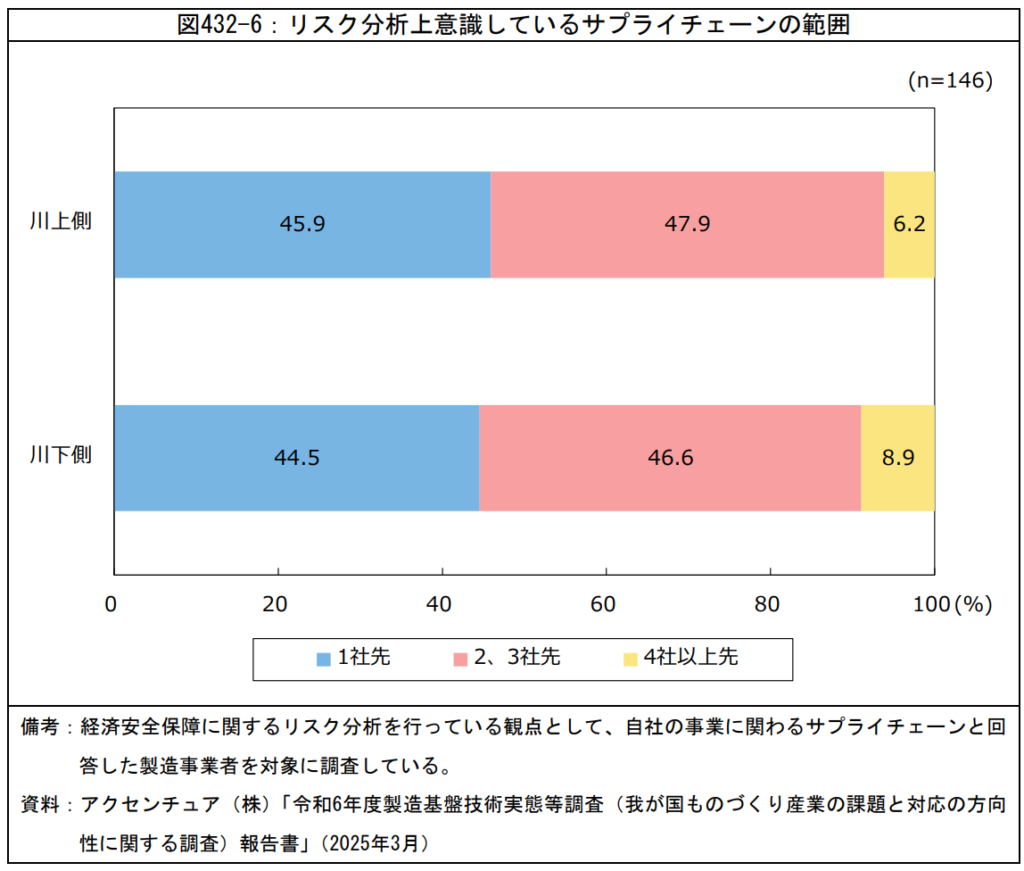 リスク分析上意識しているサプライチェーンの範囲
