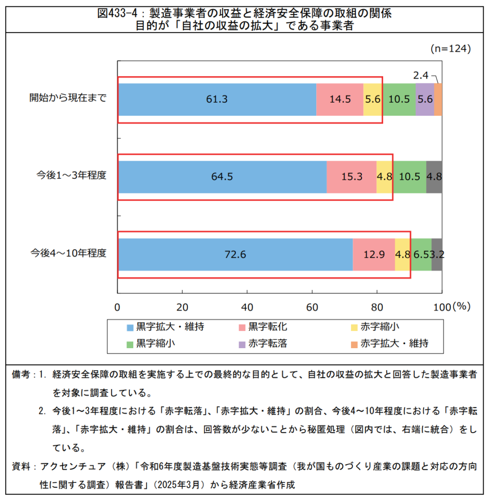 製造事業者の収益と経済安全保障の取組の関係_目的が「自社の収益の拡大」である事業者