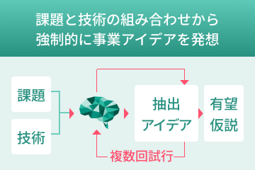 強制発想法エージェント